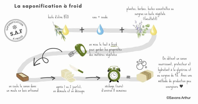 Savon & Shampoing à l’huile d’olive BIO et argile verte - vegan – Nature & Progrès – vrac 100g - dès la naissance - Savon - Savons Arthur - Nature For Kids - 4